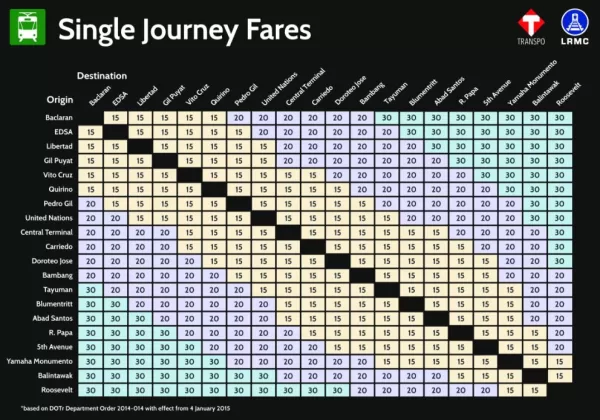 LRT-1 Fare Price Matrix Single Journey