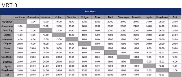 MRT-3 Fare Price Matrix