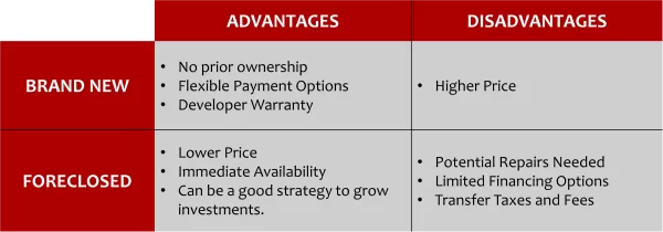 Advantages and Disadvantages of Brand New Vs Foreclosed Condo Units