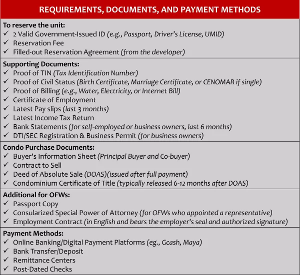 CONDOMINIUM PURCHASE REQUIREMENTS, DOCUMENTS, AND PAYMENT METHODS